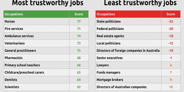ഓസ്ട്രേലിയന്-ജനത-ഏറ്റവുമധികം-വിശ്വാസമര്പ്പിക്കുന്ന-തൊഴില്മേഖല-നഴ്സിംഗ്